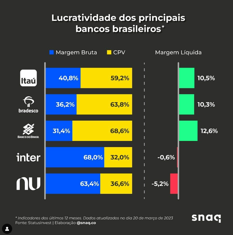 os-bancos-que-mais-lucram-no-brasil
